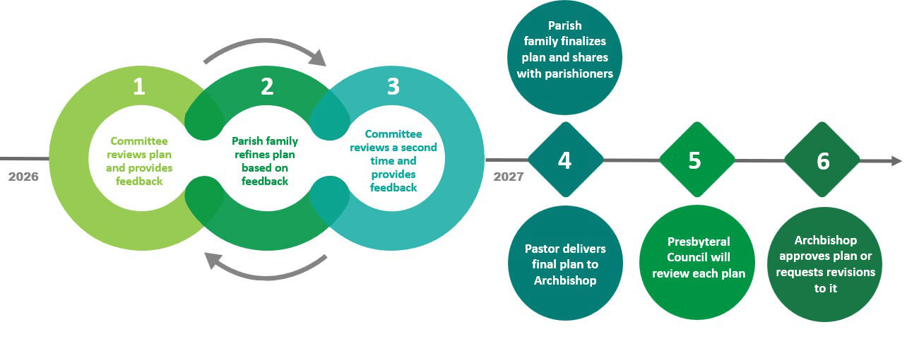 One Parish Plan Review Process 2025